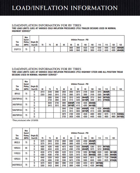 firestone telegraph|firestone ag tire inflation chart.